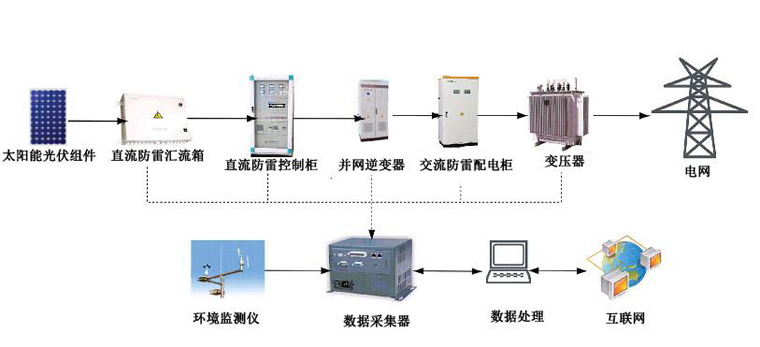 光伏并網(wǎng)發(fā)電系統(tǒng)，太陽能光伏并網(wǎng)發(fā)電系統(tǒng)原理