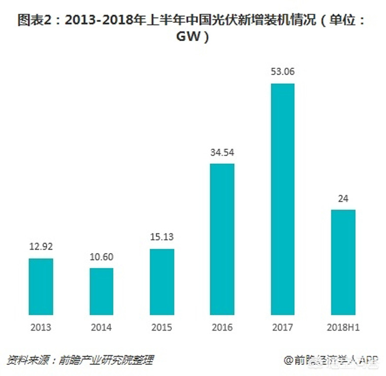 光伏裝機目標(biāo)提前完成，如何看待未來幾年的行業(yè)發(fā)展