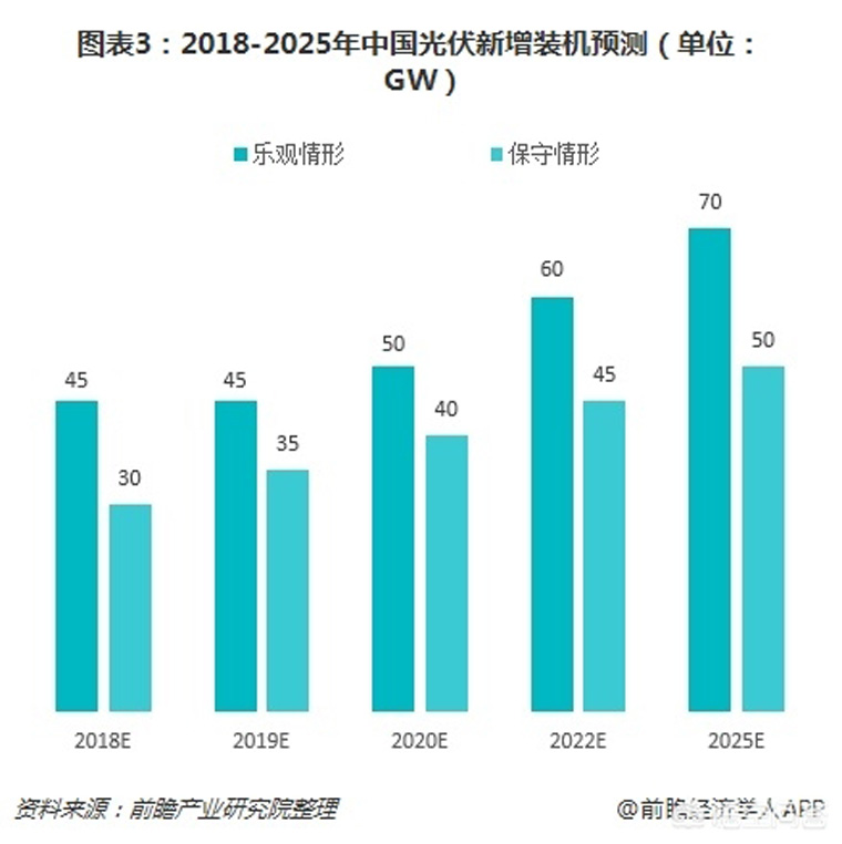光伏裝機目標(biāo)提前完成，如何看待未來幾年的行業(yè)發(fā)展